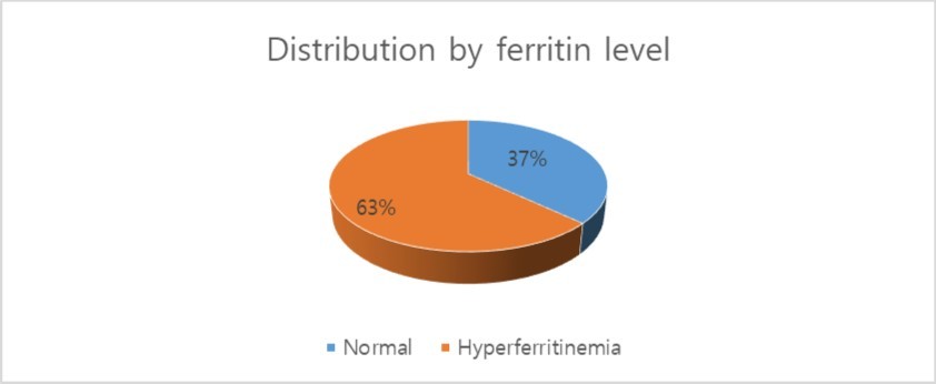  Distribution by ferritin level