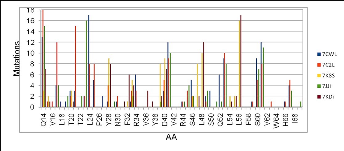  Cumulative number of mutations obtained in the region between Q14 and I68 of the S protein            obtained from five sequences considered in the work.