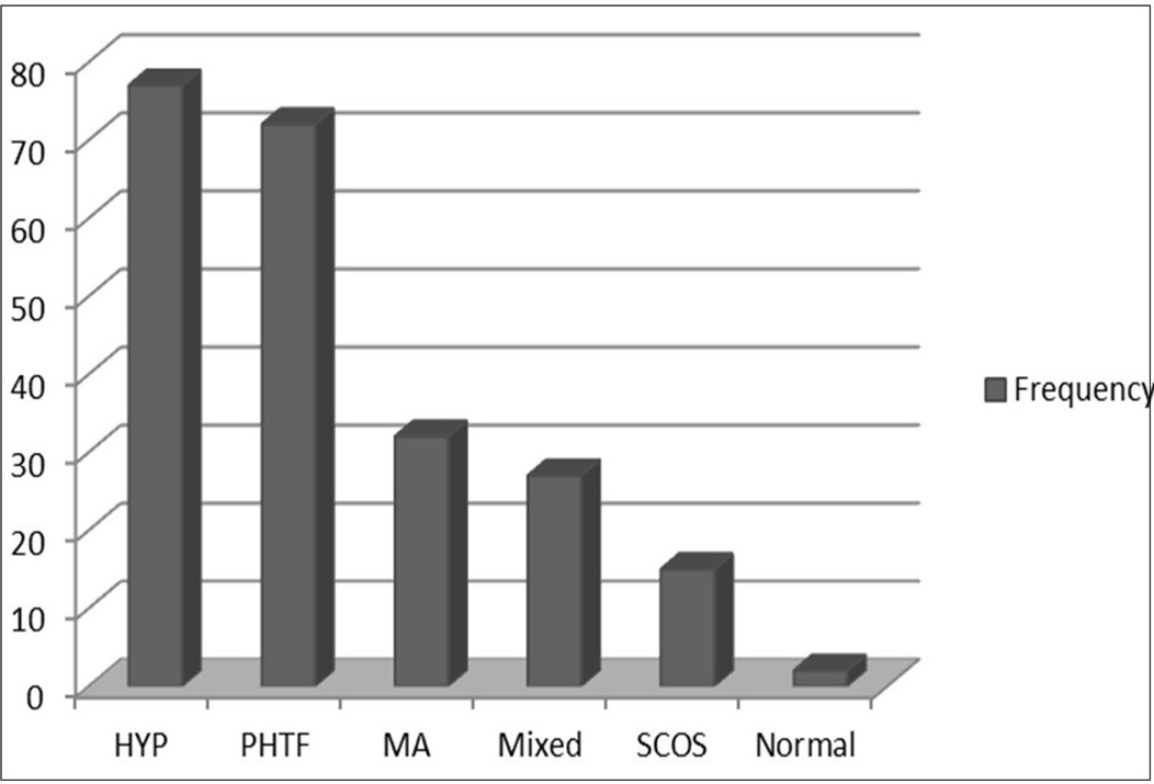  Distributions of Different Histological Pattern of testicular biopsy
