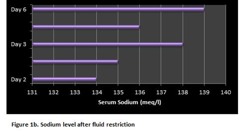 Sodium level after fluid restriction