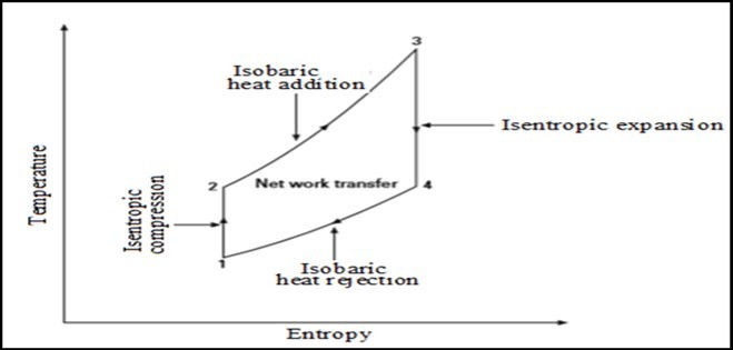  T-S Diagram of an ideal simple cycle 