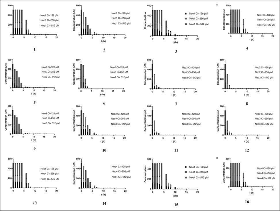 Figure 4. Monitoring the kinetics of degradation of Neo1 to Neo4 peptides by pepsin, trypsin, chymotrypsin and endogluc. (1-4) consecutively represent the degradation digraph of Neo1 by pepsin, trypsin, chymotrypsin and endogluc. (5-8) consecutively represent the digraph of degradation of Neo2 by pepsin, trypsin, chymotrypsin and endogluc. (9-12) consecutively represent the degradation digraph of Neo3 by pepsin, trypsin, chymotrypsin and endogluc. (13-16) consecutively represent the degradation digraph of Neo4 by pepsin, trypsin, chymotrypsin and endogluc.
