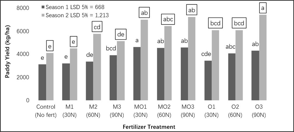 Figure 1. Paddy yield of irrigated rice treated with different levels of mineral (M1, M2, and M3), organic (O1, O2, and O3), and combined mineral and organic fertilizers (MO1, MO2, and MO3), compared to an unfertilized control.