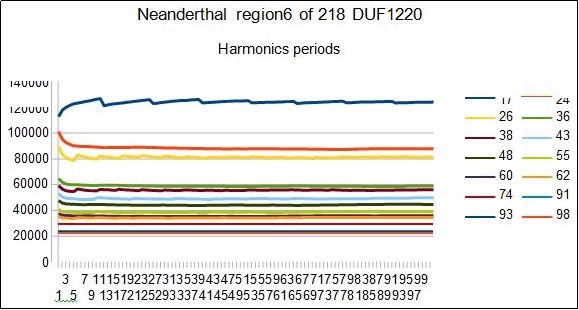  NEANDERTHAL - This figure show RESONANCES for all harmonic periods 17 24 26 36 38...