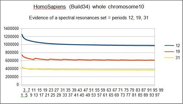 the 5 7 12 19 31 spectrum unifying the whole SAPIENS (BUILD34) chromosome10.